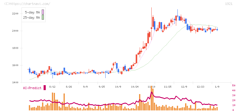 巴コーポレーション(1921)の日足チャート