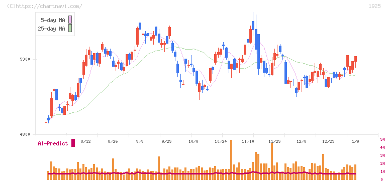 大和ハウス工業(1925)の日足チャート