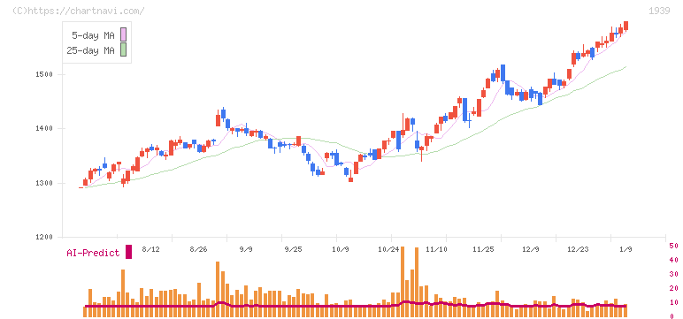四電工(1939)の日足チャート