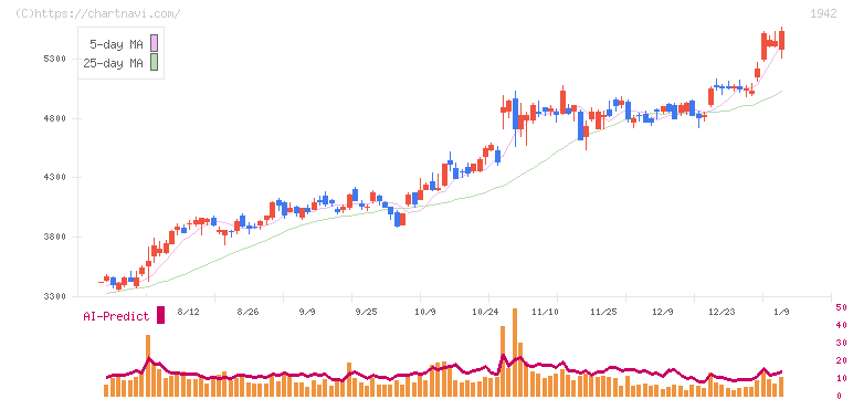 関電工(1942)の日足チャート