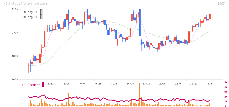 ヤマト(1967)の日足チャート