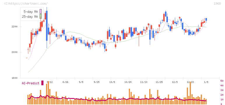太平電業(1968)の日足チャート
