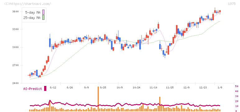 朝日工業社(1975)の日足チャート