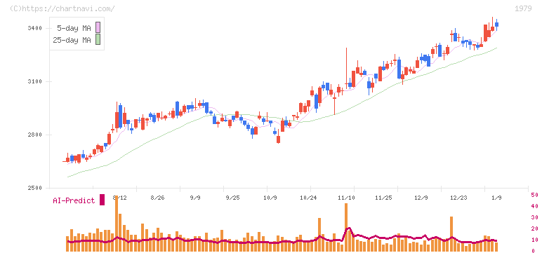 大気社(1979)の日足チャート