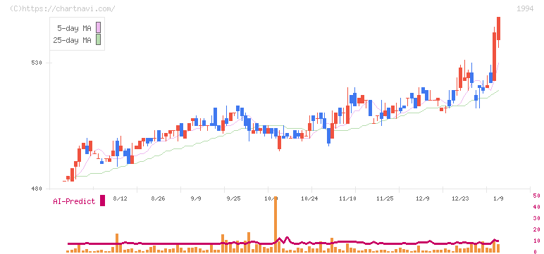 高橋カーテンウォール工業(1994)の日足チャート