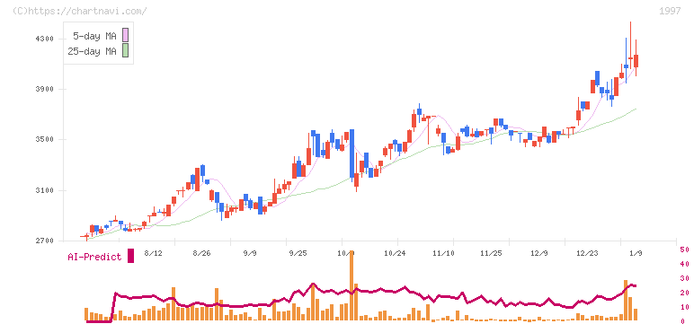 暁飯島工業(1997)の日足チャート