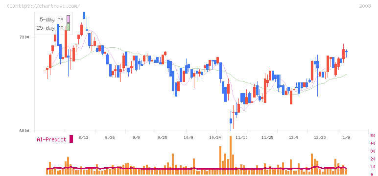 日東富士製粉(2003)の日足チャート