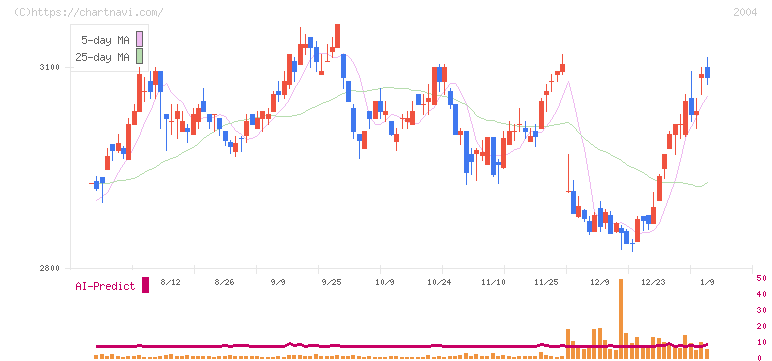 昭和産業(2004)の日足チャート