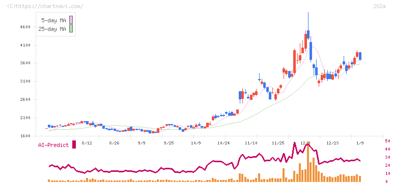 豆蔵(202A)の日足チャート