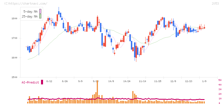 中部飼料(2053)の日足チャート