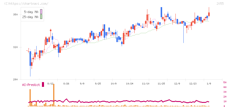日和産業(2055)の日足チャート