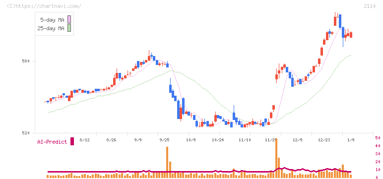 フジ日本(2114)の日足チャート