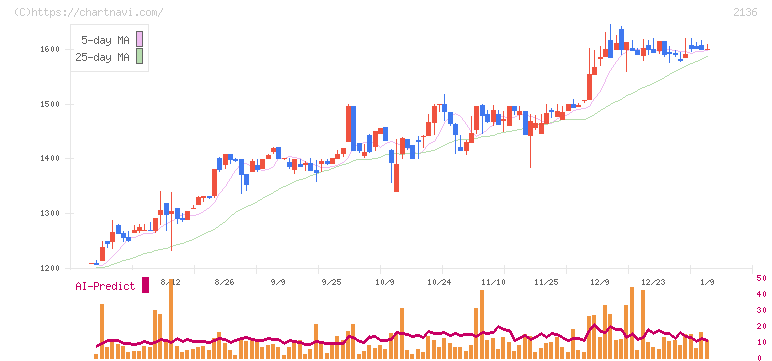 ヒップ(2136)の日足チャート