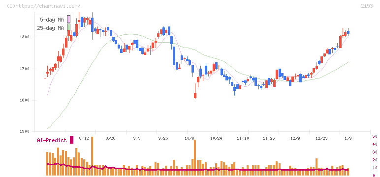Ｅ・Ｊホールディングス(2153)の日足チャート