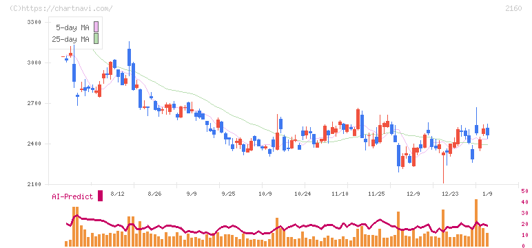 ジーエヌアイグループ(2160)の日足チャート