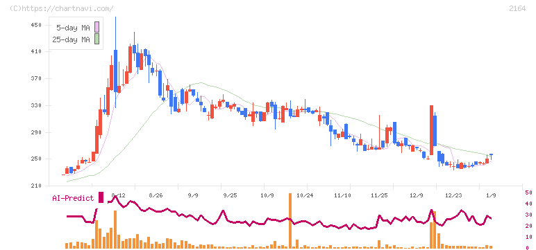 地域新聞社(2164)の日足チャート