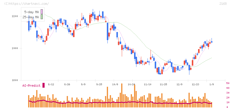 パソナグループ(2168)の日足チャート