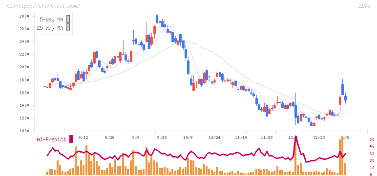 Ｌｉｂｅｒａｗａｒｅ(218A)の日足チャート