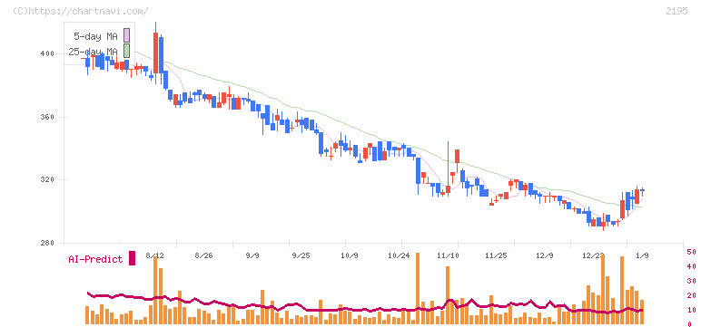 アミタホールディングス(2195)の日足チャート