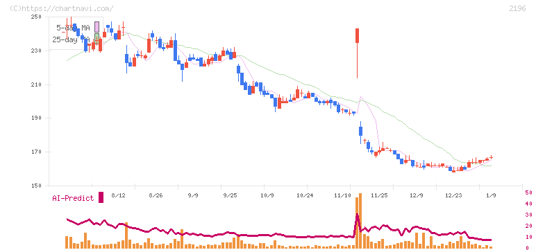 エスクリ(2196)の日足チャート
