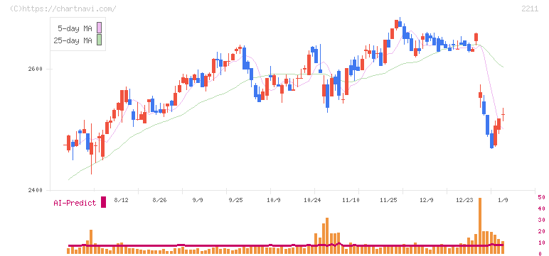 不二家(2211)の日足チャート