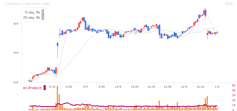 第一屋製パン(2215)の日足チャート