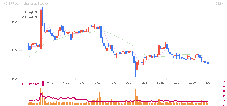 亀田製菓(2220)の日足チャート