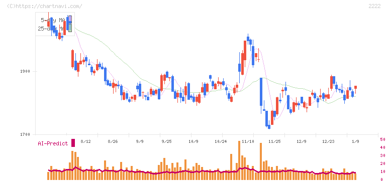 寿スピリッツ(2222)の日足チャート