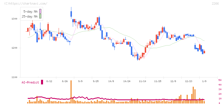 六甲バター(2266)の日足チャート