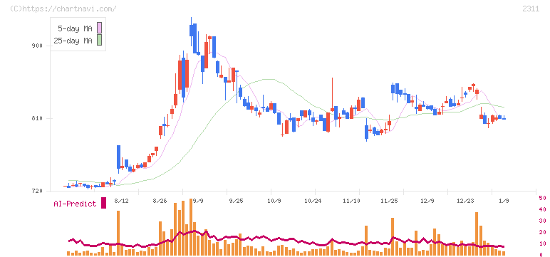 エプコ(2311)の日足チャート