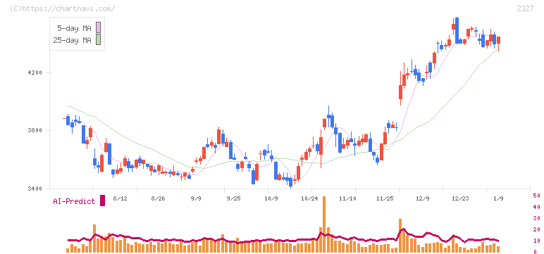 日鉄ソリューションズ(2327)の日足チャート