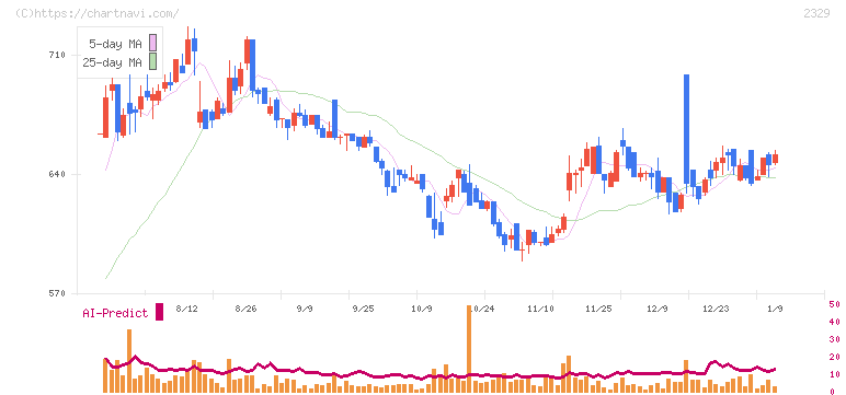 東北新社(2329)の日足チャート