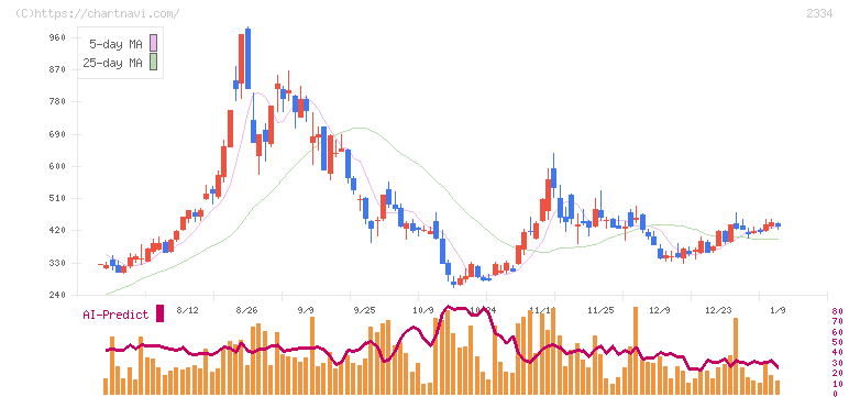 イオレ(2334)の日足チャート