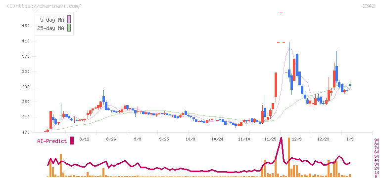 トランスジェニックグループ(2342)の日足チャート