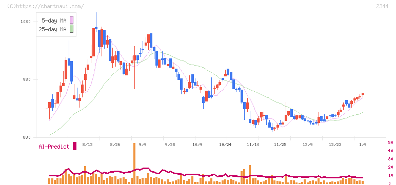 平安レイサービス(2344)の日足チャート