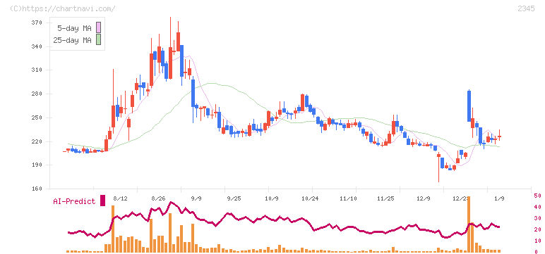 クシム(2345)の日足チャート