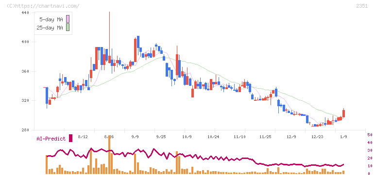 ＡＳＪ(2351)の日足チャート