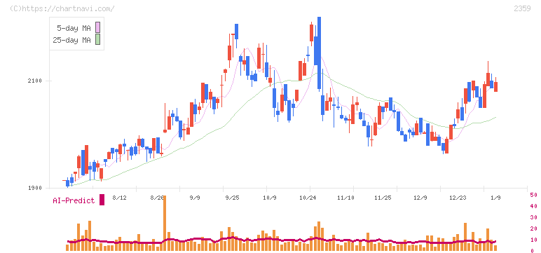 コア(2359)の日足チャート