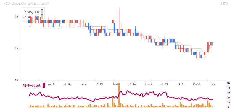 メディネット(2370)の日足チャート