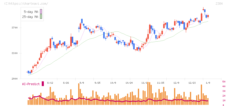 ＳＢＳホールディングス(2384)の日足チャート