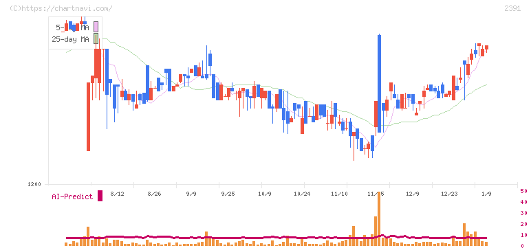 プラネット(2391)の日足チャート