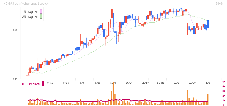 ＫＧ情報(2408)の日足チャート