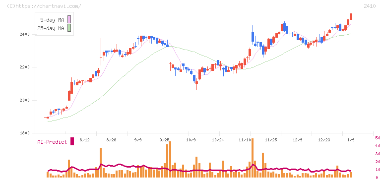 キャリアデザインセンター(2410)の日足チャート