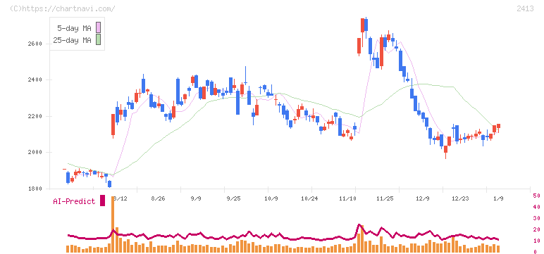 エムスリー(2413)の日足チャート