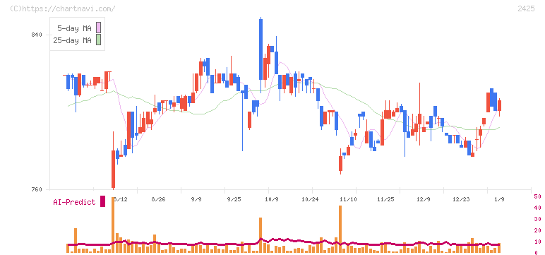 ケアサービス(2425)の日足チャート