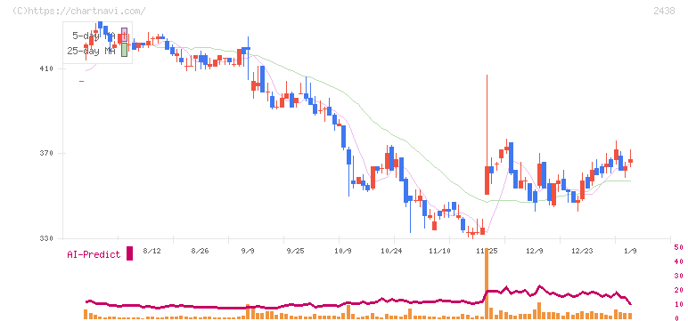 アスカネット(2438)の日足チャート