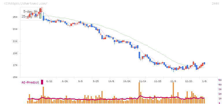 ぐるなび(2440)の日足チャート