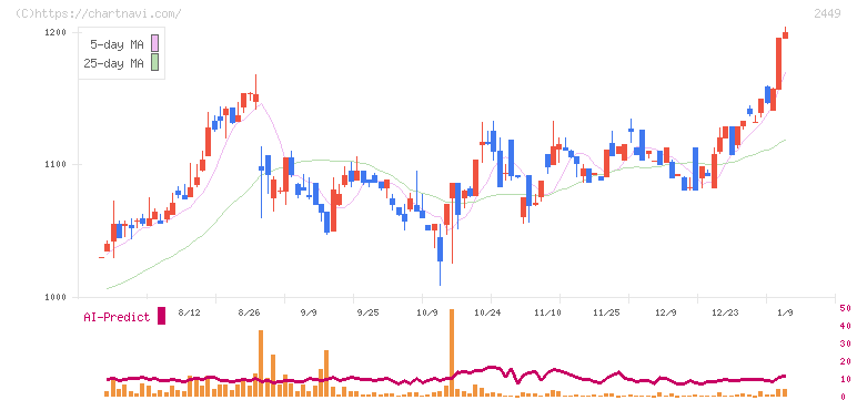 プラップジャパン(2449)の日足チャート