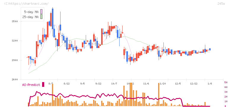 ＩＮＧＳ(245A)の日足チャート
