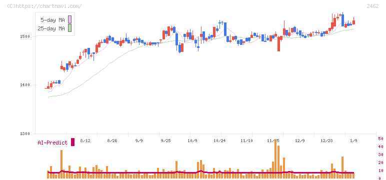 ライク(2462)の日足チャート